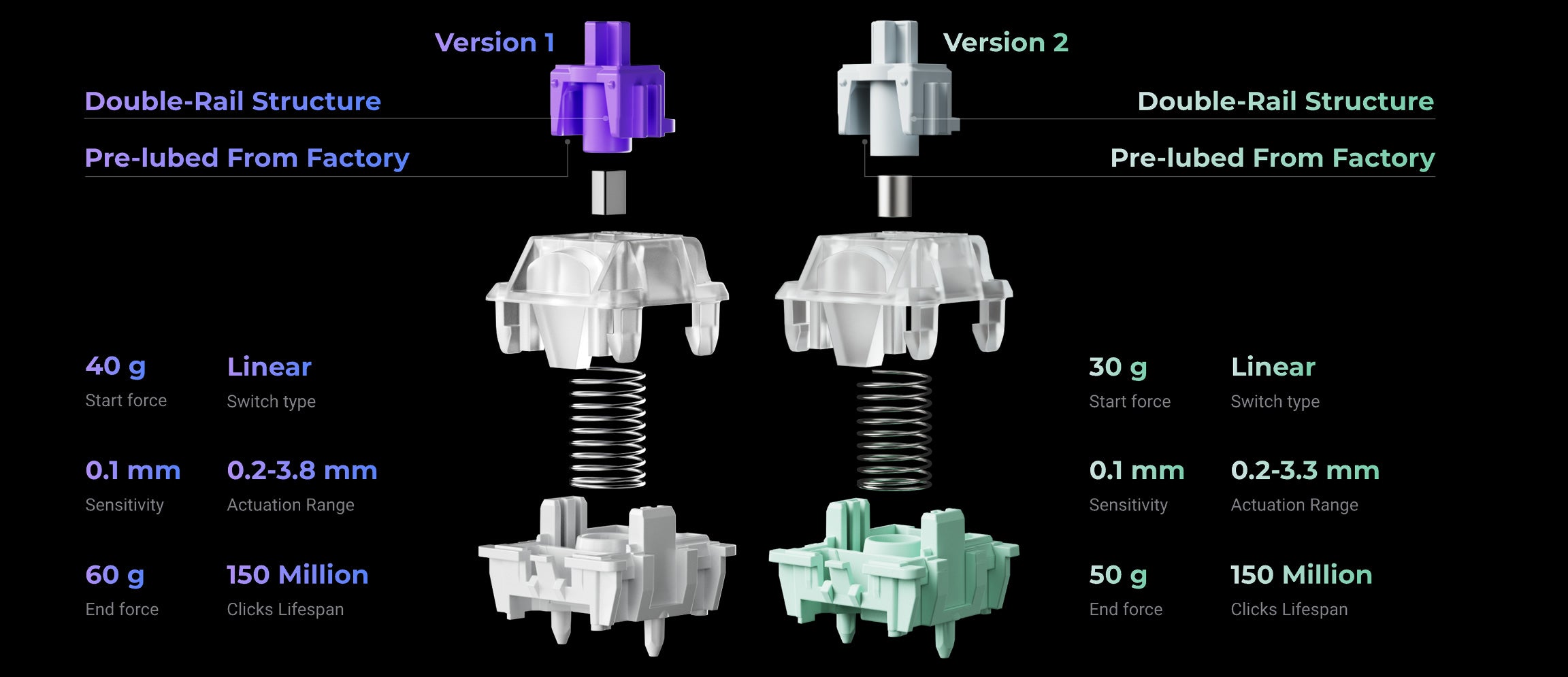 Gateron Double-Rail Magnetic Switches