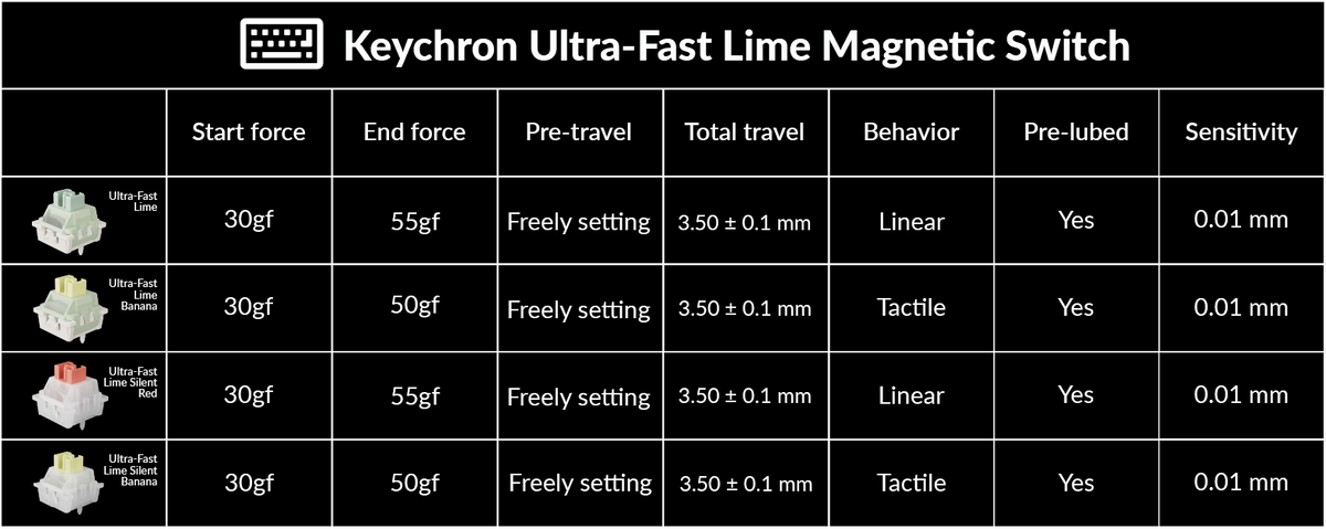 A comparison chart titled 'Keychron Ultra-Fast Lime Magnetic Switch' showing four small product photos and technical specs for different switch settings on a black table with white text.